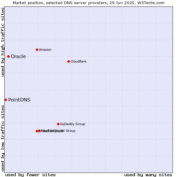 Market position of Oracle vs. PointDNS
