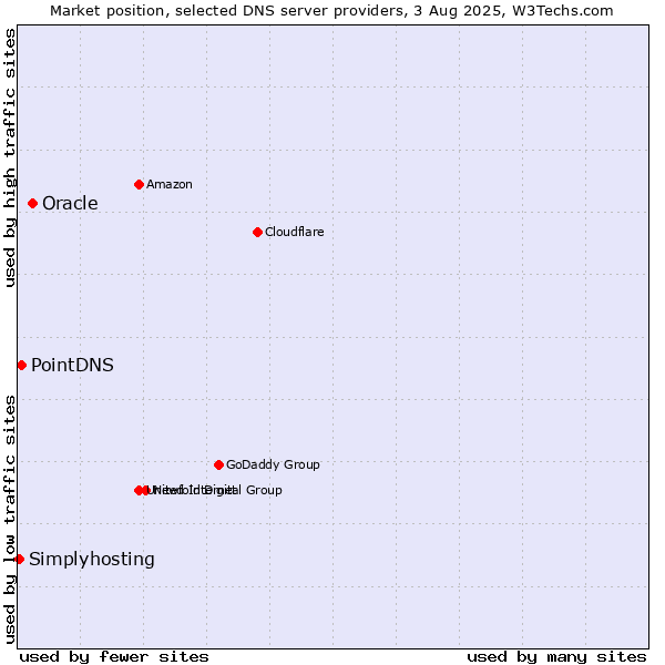 Market position of Oracle vs. PointDNS vs. Simplyhosting