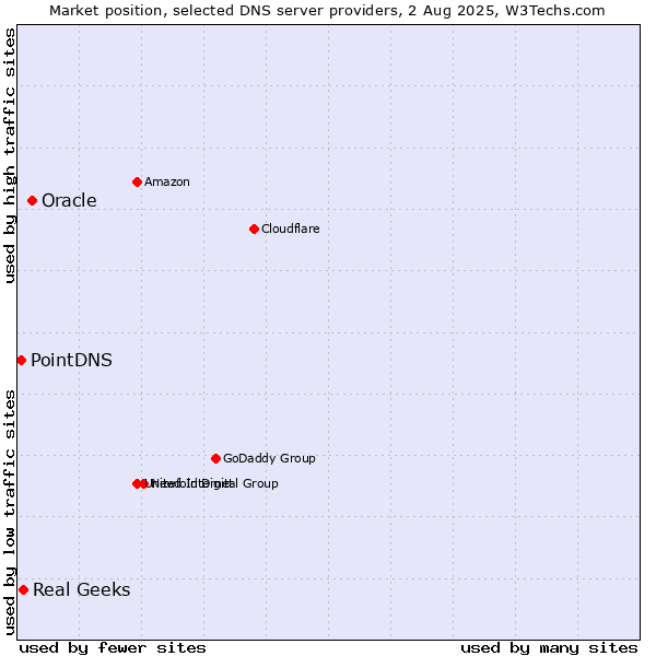 Market position of Oracle vs. Real Geeks vs. PointDNS