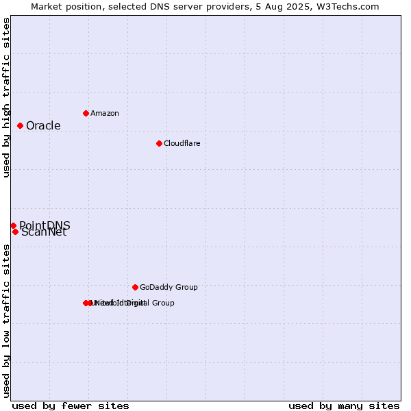 Market position of Oracle vs. ScanNet vs. PointDNS