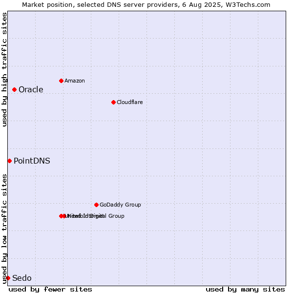 Market position of Oracle vs. PointDNS vs. Sedo