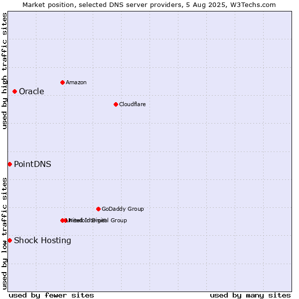 Market position of Oracle vs. PointDNS vs. Shock Hosting