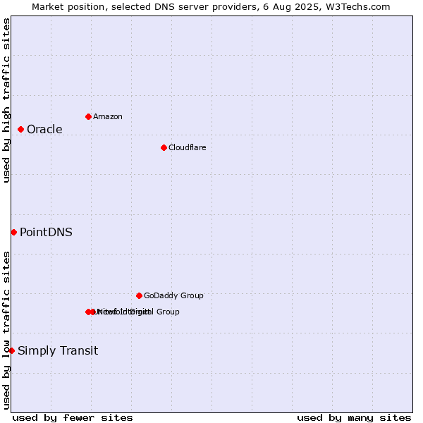 Market position of Oracle vs. PointDNS vs. Simply Transit