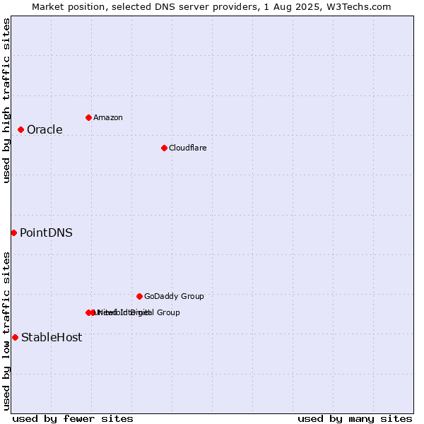 Market position of Oracle vs. StableHost vs. PointDNS