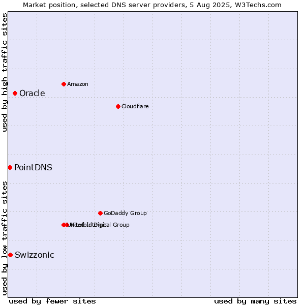 Market position of Oracle vs. Swizzonic vs. PointDNS