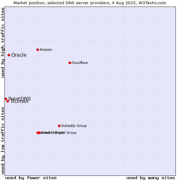 Market position of Oracle vs. Ticimax vs. PointDNS