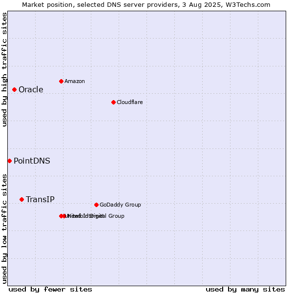 Market position of TransIP vs. Oracle vs. PointDNS