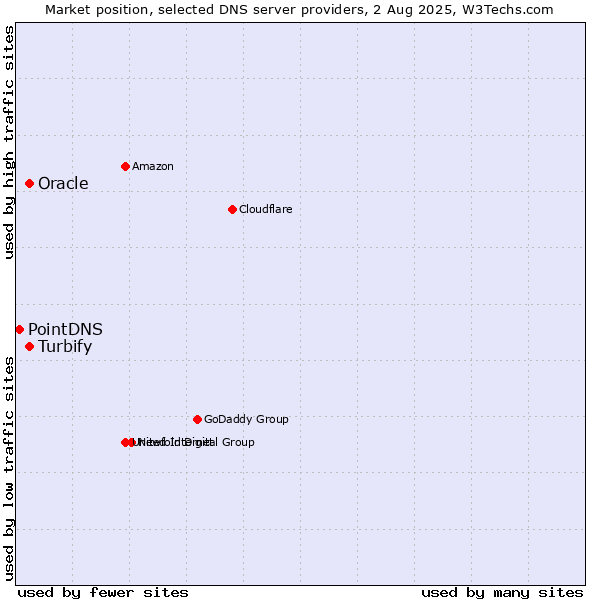 Market position of Turbify vs. Oracle vs. PointDNS