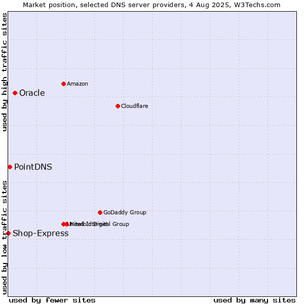 Market position of Oracle vs. PointDNS vs. Shop-Express