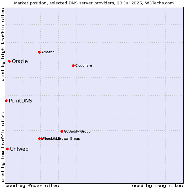Market position of Oracle vs. Uniweb vs. PointDNS