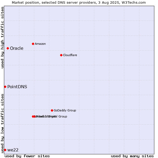 Market position of Oracle vs. PointDNS vs. we22