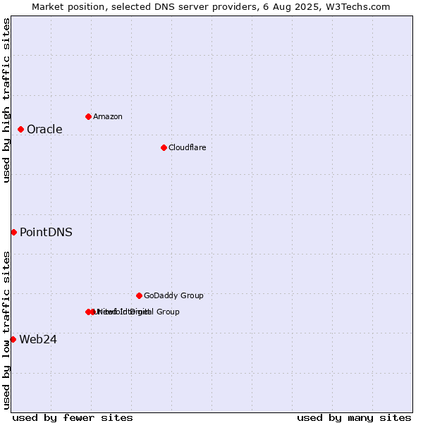 Market position of Oracle vs. PointDNS vs. Web24