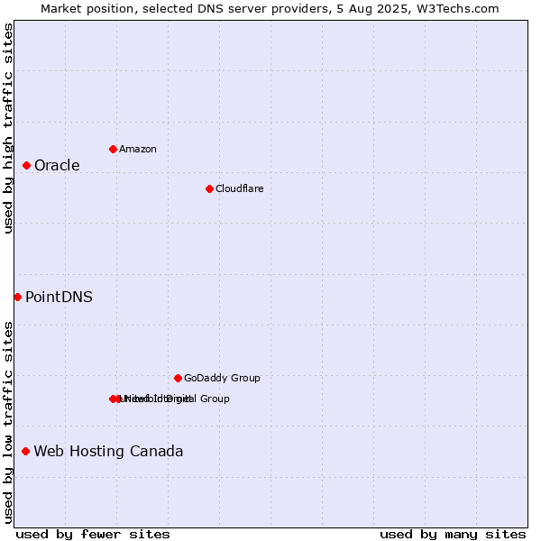 Market position of Oracle vs. Web Hosting Canada vs. PointDNS