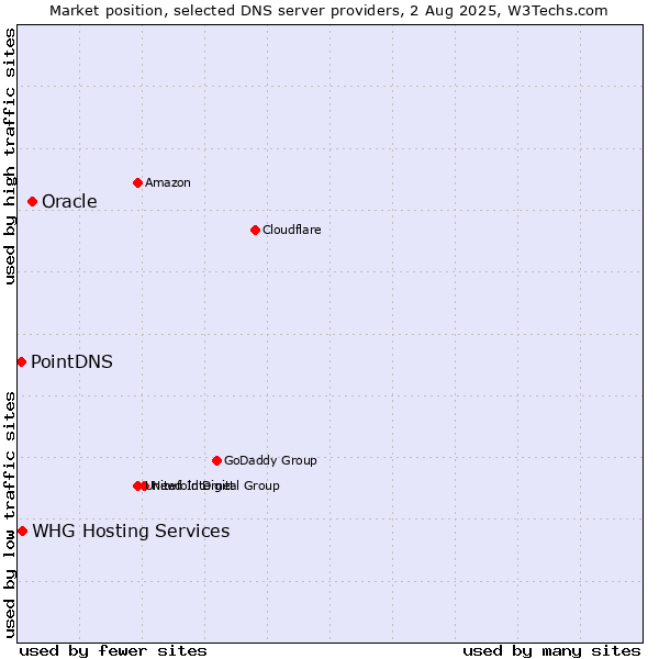 Market position of Oracle vs. PointDNS vs. WHG Hosting Services