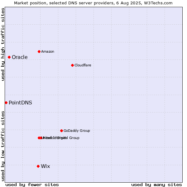Market position of Wix vs. Oracle vs. PointDNS