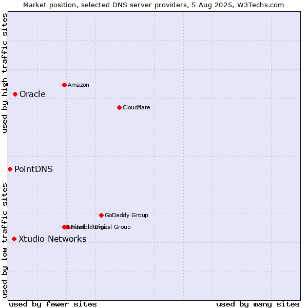 Market position of Oracle vs. Xtudio Networks vs. PointDNS