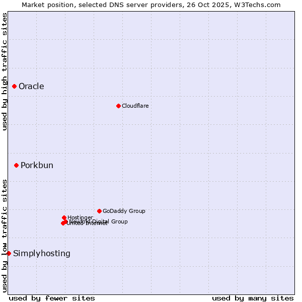 Market position of Porkbun vs. Oracle vs. Simplyhosting