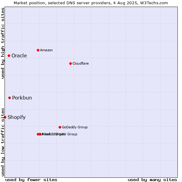 Market position of Porkbun vs. Oracle vs. Shopify