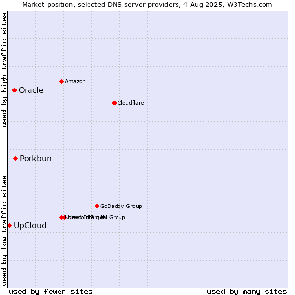 Market position of Porkbun vs. Oracle vs. UpCloud