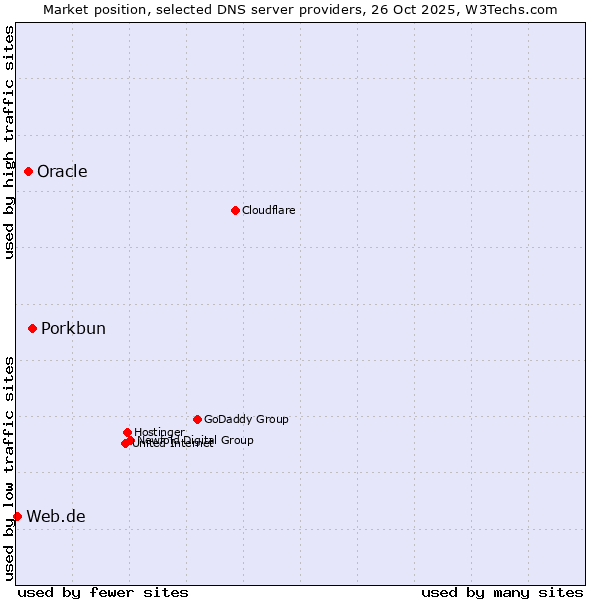 Market position of Porkbun vs. Oracle vs. Web.de