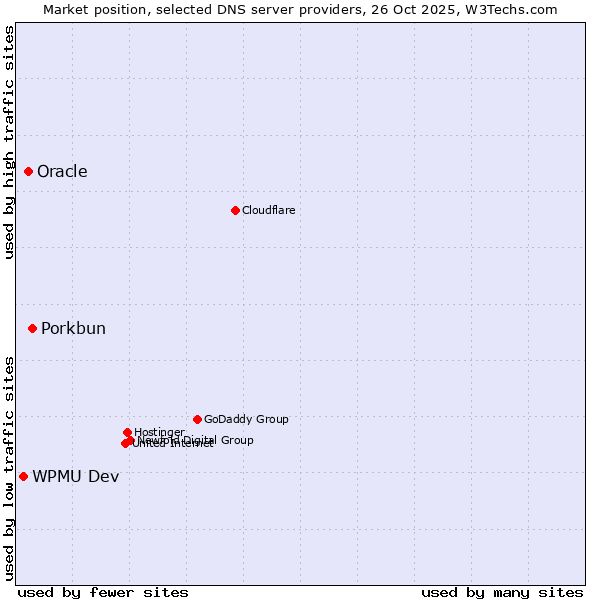 Market position of Porkbun vs. Oracle vs. WPMU Dev