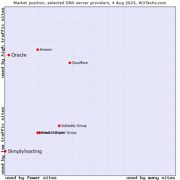 Market position of Oracle vs. Simplyhosting