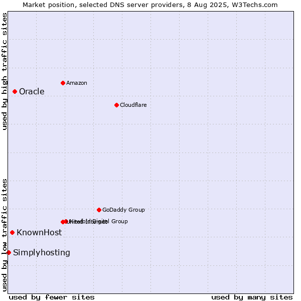 Market position of Oracle vs. KnownHost vs. Simplyhosting