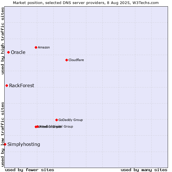 Market position of Oracle vs. RackForest vs. Simplyhosting