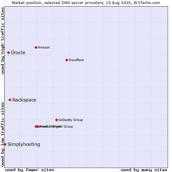 Market position of Rackspace vs. Oracle vs. Simplyhosting