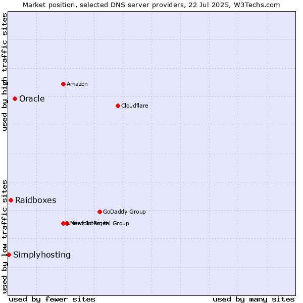 Market position of Oracle vs. Raidboxes vs. Simplyhosting