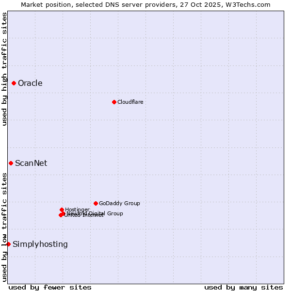 Market position of Oracle vs. ScanNet vs. Simplyhosting