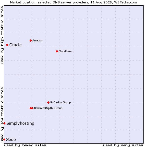 Market position of Oracle vs. Simplyhosting vs. Sedo