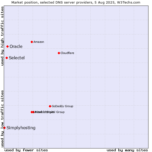 Market position of Oracle vs. Selectel vs. Simplyhosting