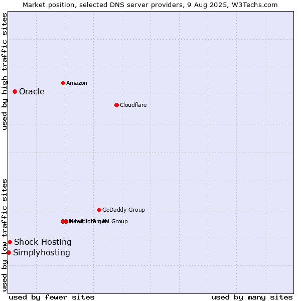 Market position of Oracle vs. Shock Hosting vs. Simplyhosting