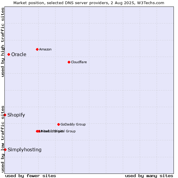 Market position of Oracle vs. Simplyhosting vs. Shopify