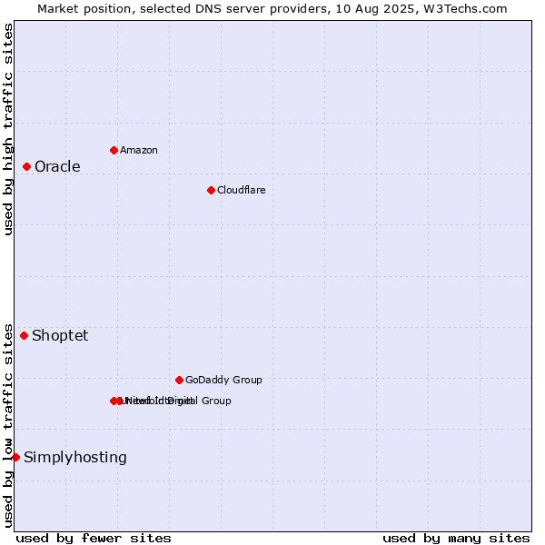 Market position of Oracle vs. Shoptet vs. Simplyhosting