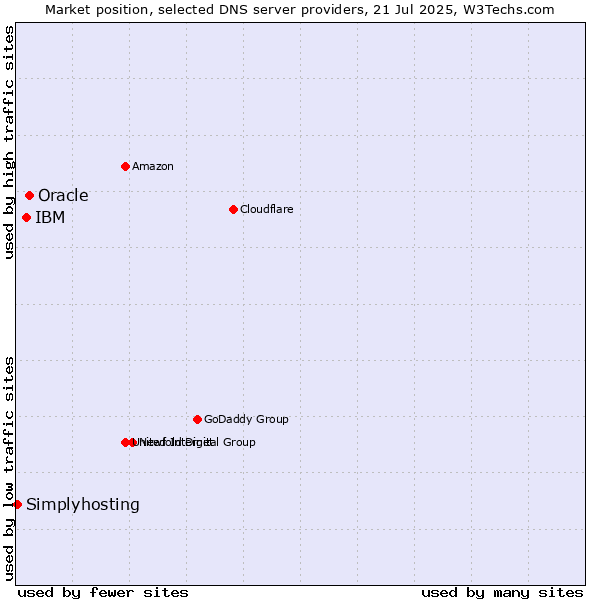 Market position of Oracle vs. IBM vs. Simplyhosting