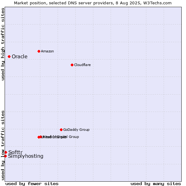 Market position of Oracle vs. Softtr vs. Simplyhosting