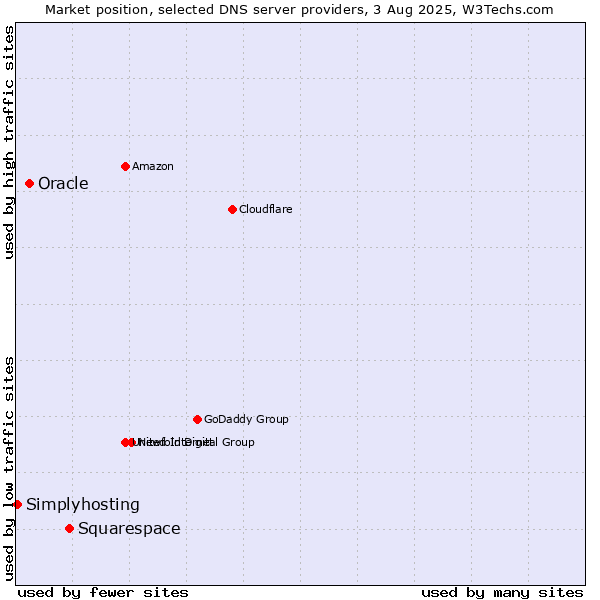 Market position of Squarespace vs. Oracle vs. Simplyhosting