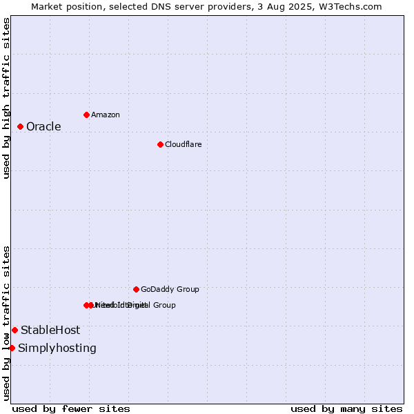 Market position of Oracle vs. StableHost vs. Simplyhosting