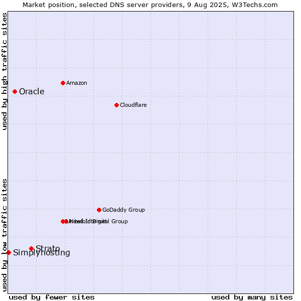 Market position of Strato vs. Oracle vs. Simplyhosting