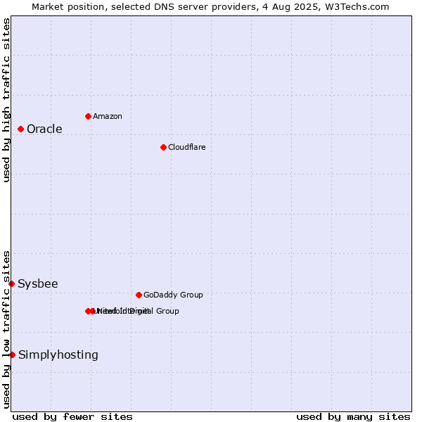 Market position of Oracle vs. Simplyhosting vs. Sysbee