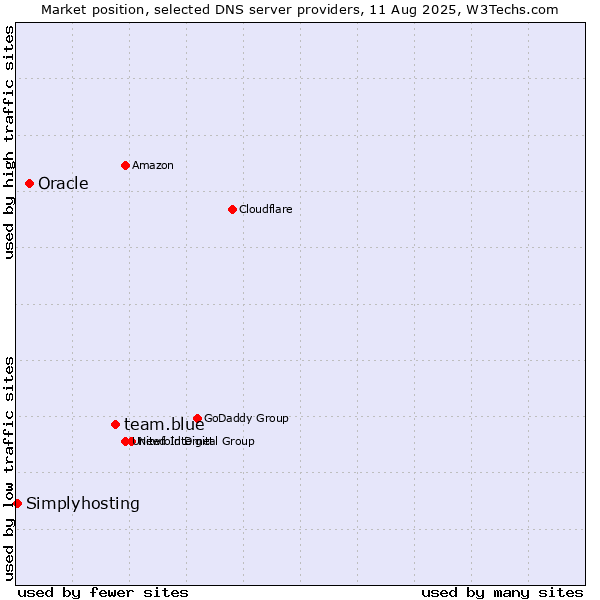 Market position of team.blue vs. Oracle vs. Simplyhosting