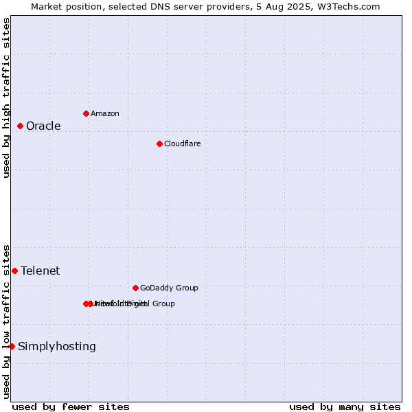 Market position of Oracle vs. Telenet vs. Simplyhosting