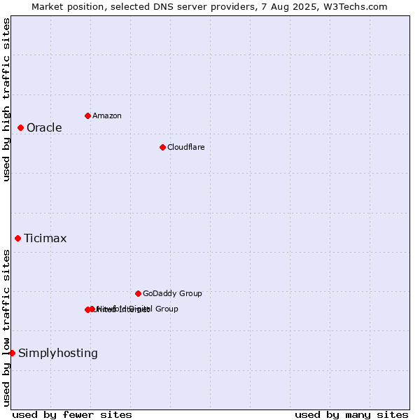 Market position of Oracle vs. Ticimax vs. Simplyhosting