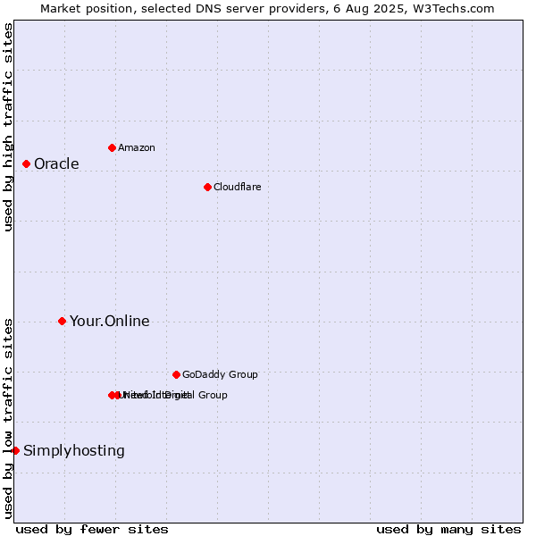 Market position of Your.Online vs. Oracle vs. Simplyhosting