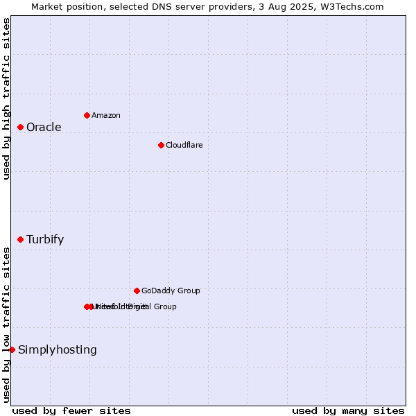 Market position of Turbify vs. Oracle vs. Simplyhosting