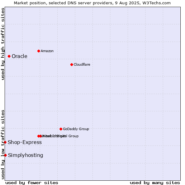 Market position of Oracle vs. Simplyhosting vs. Shop-Express