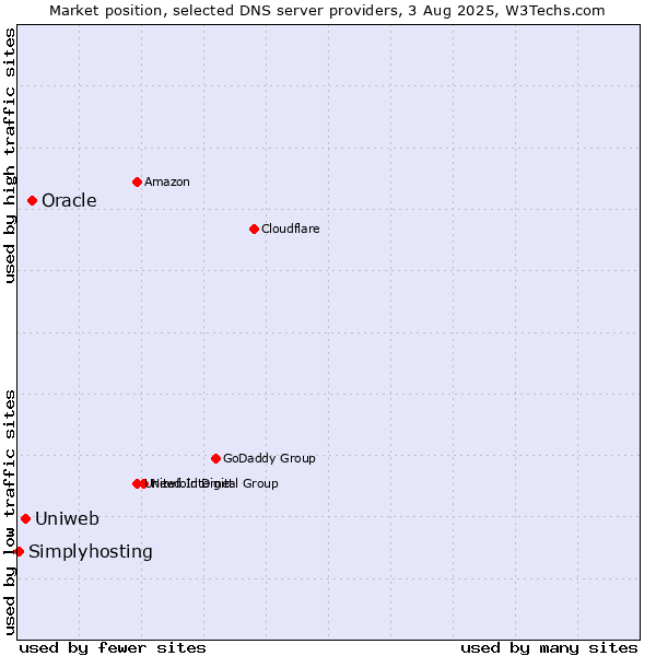 Market position of Oracle vs. Uniweb vs. Simplyhosting