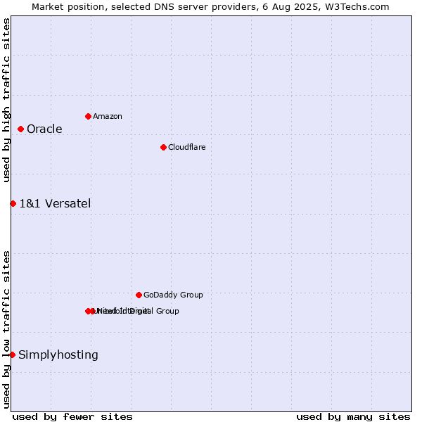 Market position of Oracle vs. 1&1 Versatel vs. Simplyhosting